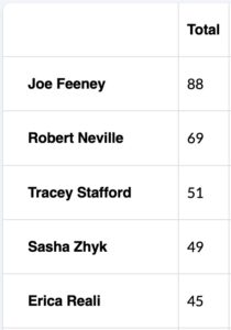 May leaderboard